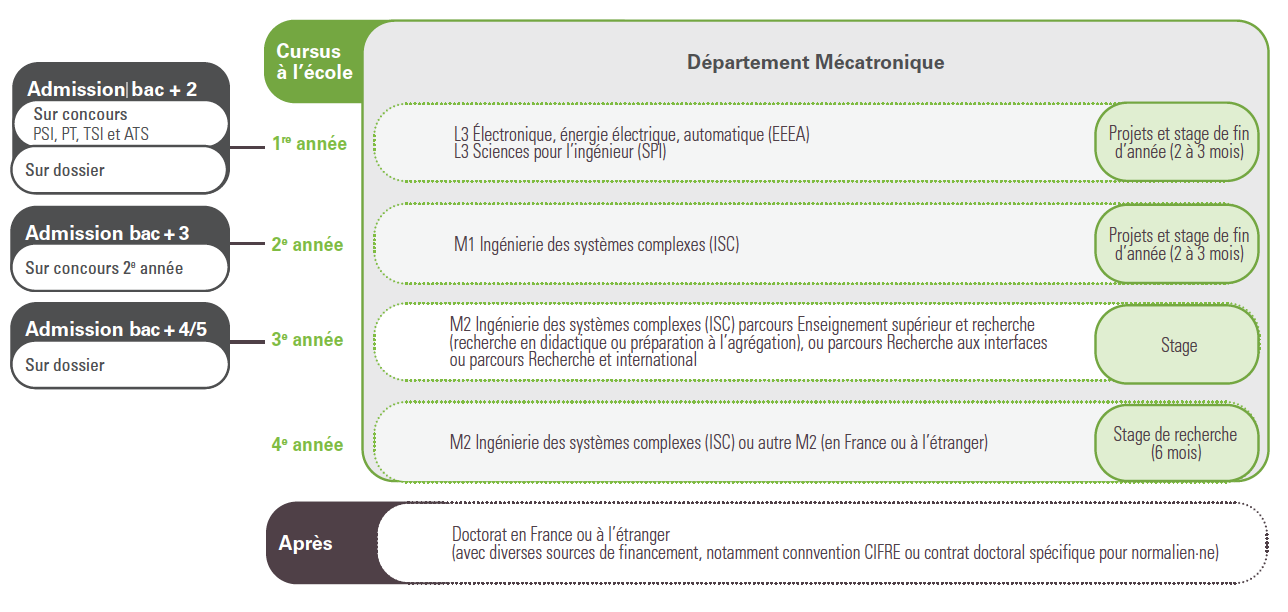 Cursus Mécatronique