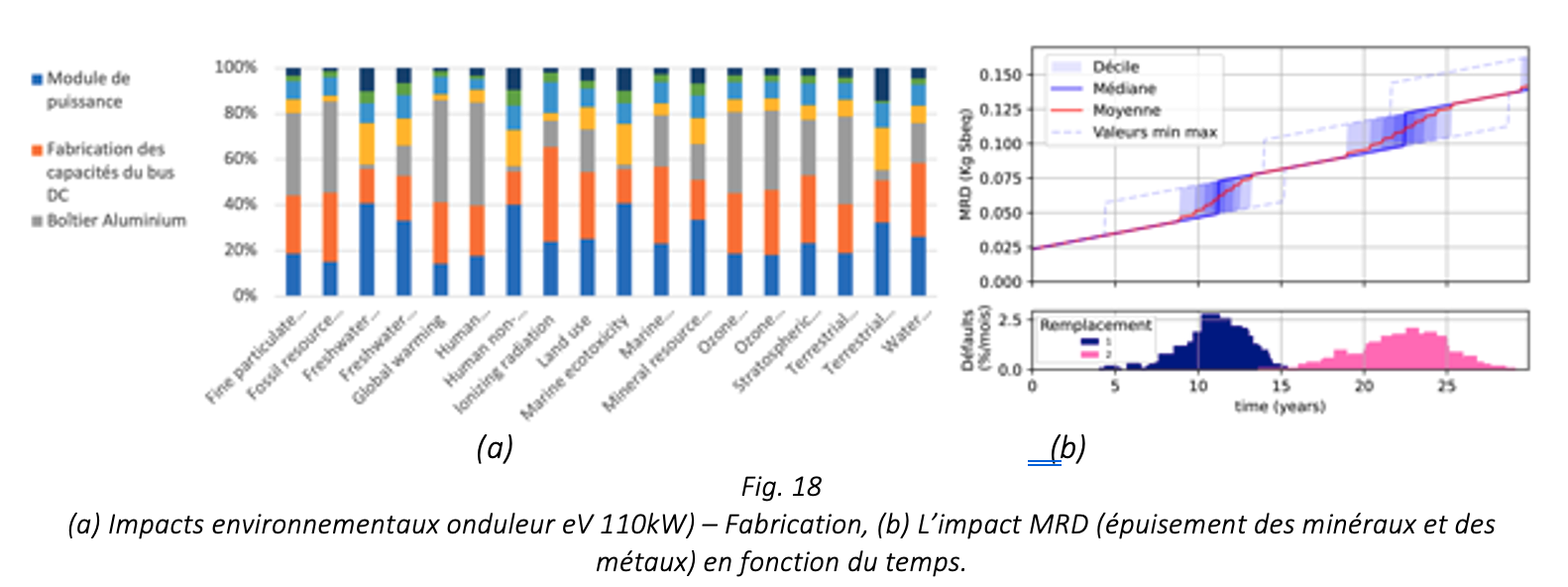 (a) Impacts environnementaux onduleur eV 110kW) – Fabrication, (b) L’impact MRD (épuisement des minéraux et des métaux) en fonction du temps.