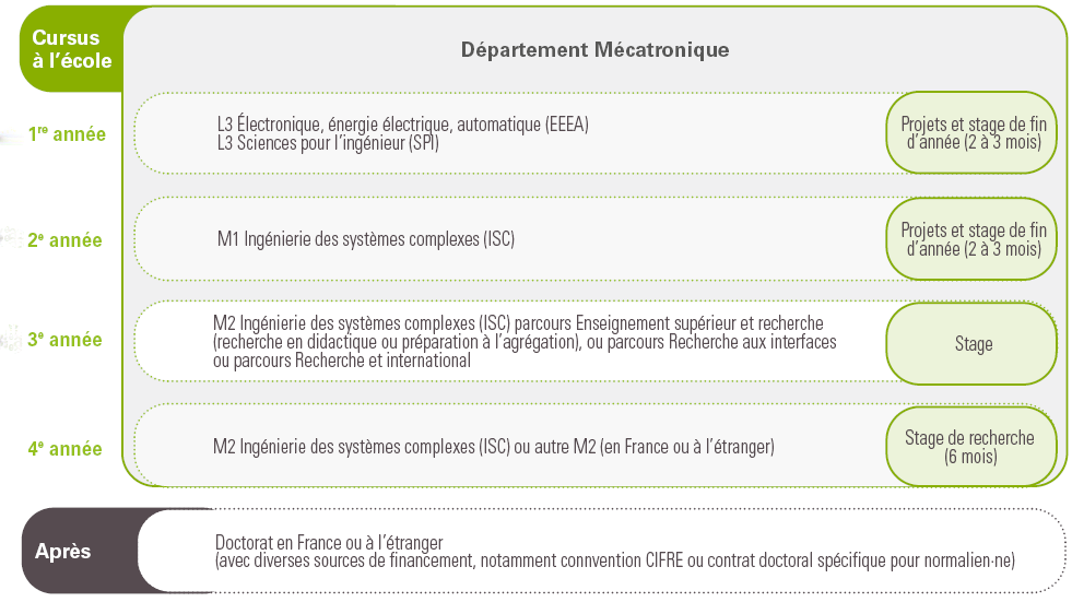 Cursus Mécatronique 2023