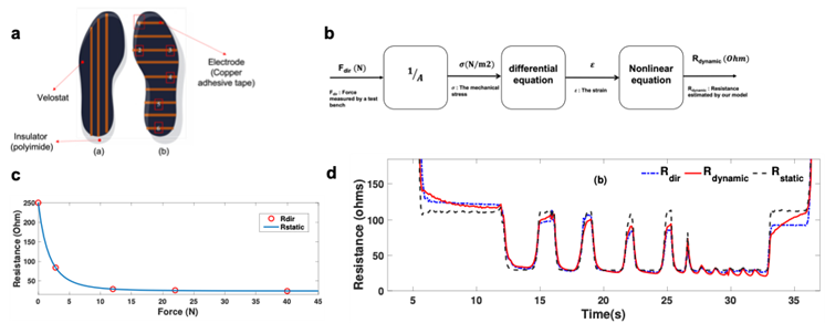 Figure : a) Schéma d’une semelle piézo-résistive avec les électrodes et les zones d’intérêt de mesure de l’effort plantaire, b) modèle viscoélastique non linéaire du capteur, c) caractéristique statique du capteur, et d) réponse dynamique de l’effort de r