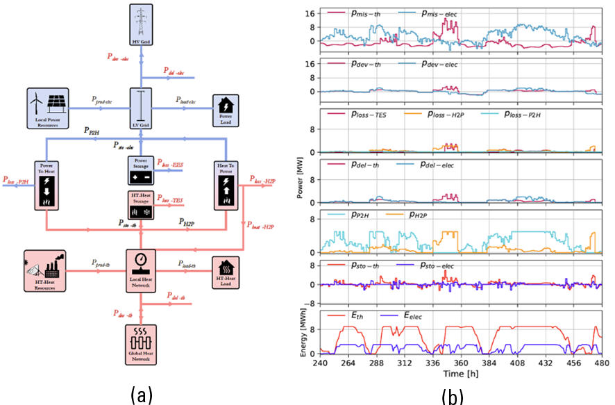 Figure : Réseaux multi-énergie : (a) architecture du réseau couplé (b) Résultats de simulation de la gestion optimale par commande prédictive de type MPC (thèse de Ibrahim Al Asmi, 2023).