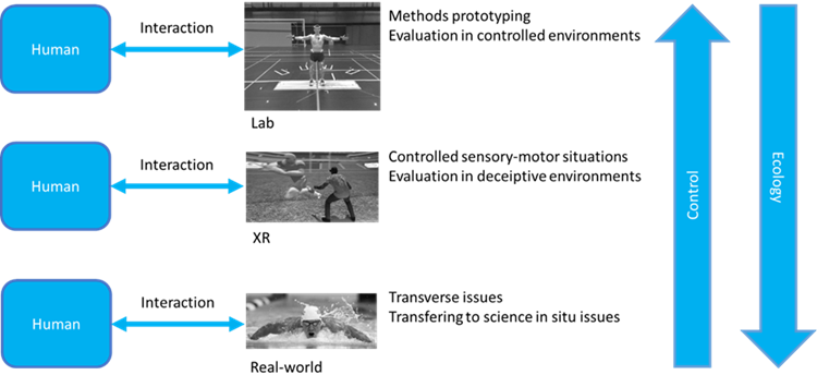 Figure : Paradigme et méthodologie de travail pour l'axe Biomécanique de l’interaction humain-systèmes