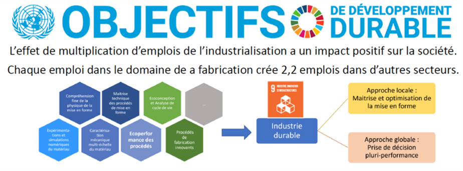 La figure ci-dessus présente les briques technologiques développées au sein de l'axe 4, basées sur la physique de la mise en forme appuyée par l'écoconception et l'éco-performance des procédés pour aboutir au concept d'industrie durable tel que définie pa